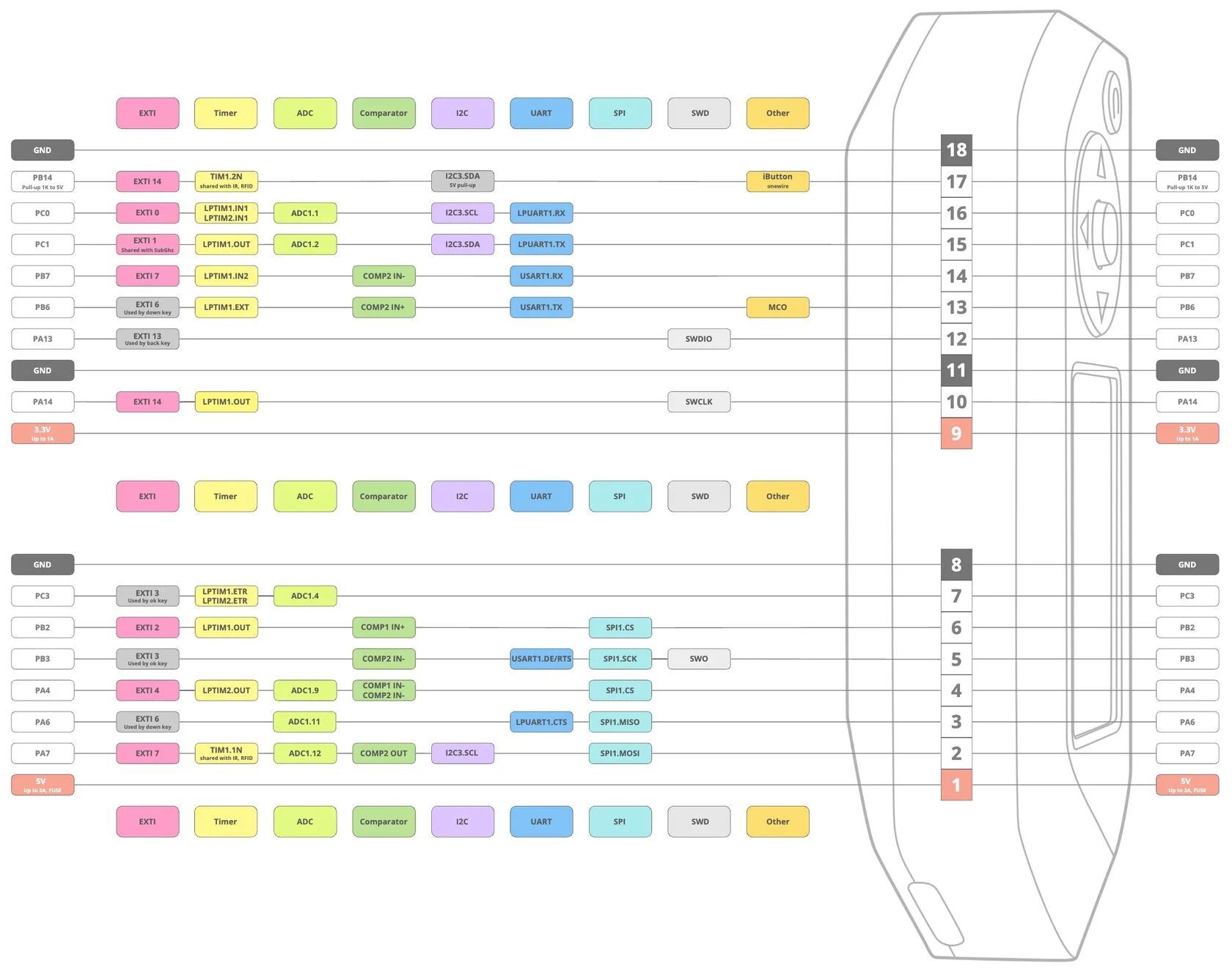 Flipper GPIO layout